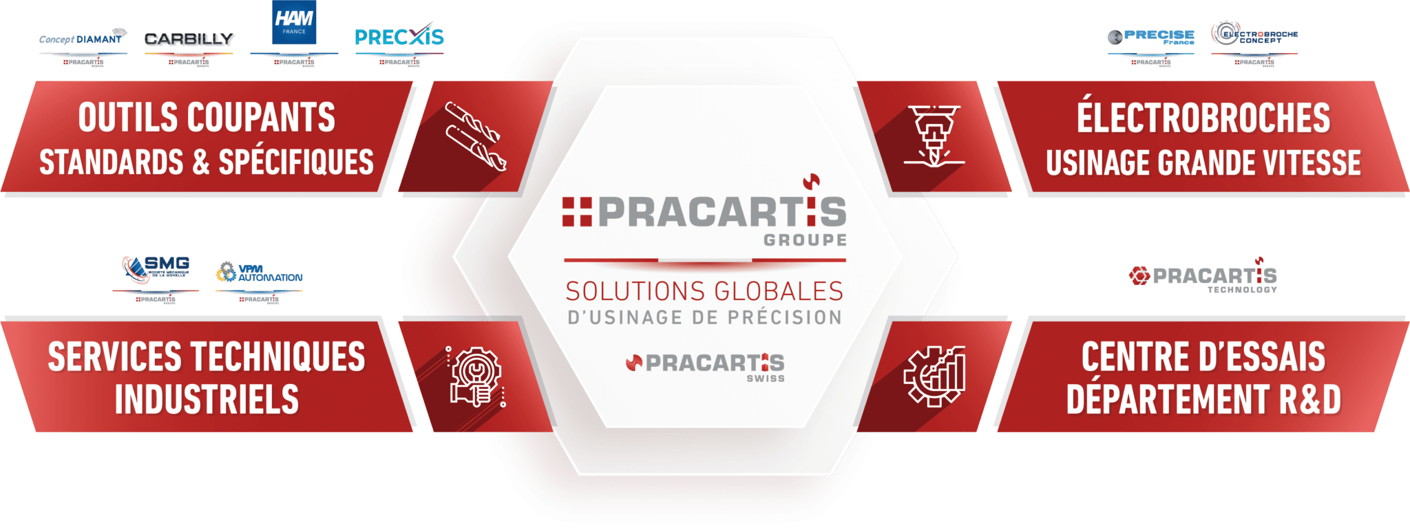 PRACARTIS Groupe - Outils coupants - Electrobroches UGV - Services techniques industriels - Centre d'essais & recherche