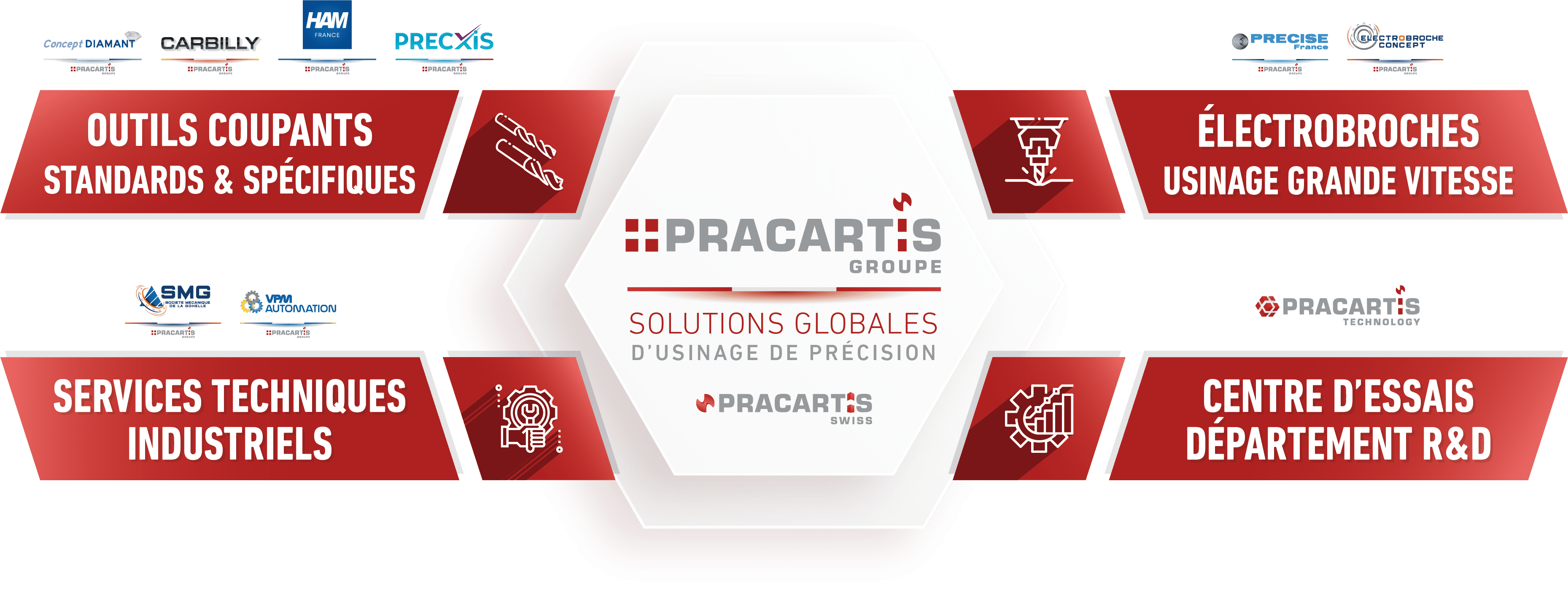 PRACARTIS Groupe - Outils coupants - Electrobroches UGV - Services techniques industriels - Centre d'essais & recherche